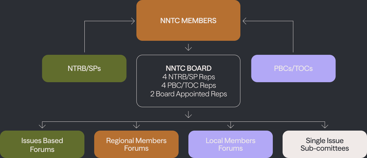 How the NNTC is governed. Members — NTRB/SPs and PBCs/TOCs — elect the NNTC Board, made up of four NTRB/SP representatives, four PBC/TOC representatives and two board-appointed representatives. The Board convenes Issues Based Forums, Regional Members Forums, Local Members Forums and Single Issue Sub-committees.